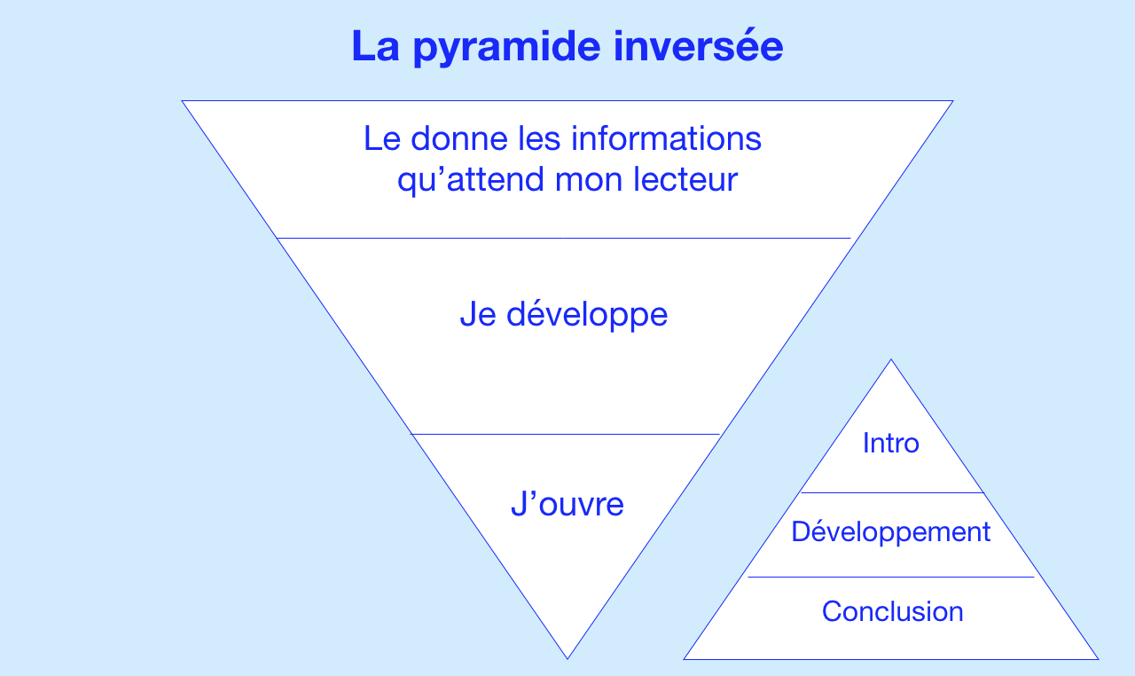 schéma illustrant le principe de la pyramide inversée pour la rédaction SEO