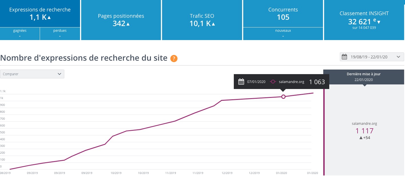 Site de La Salamandre, progression SEO 2019-2020